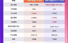 7 打 9 帧数照样赢 锐龙 7 9700X 游戏对比酷睿 Ultra 9 285K