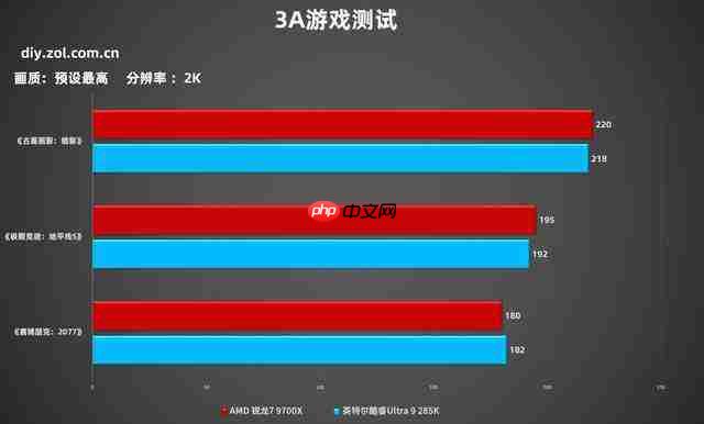 7 打 9 帧数照样赢 锐龙 7 9700X 游戏对比酷睿 Ultra 9 285K