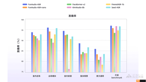 FunAudio-ASR— 阿里达摩院推出的端到端语音识别模型