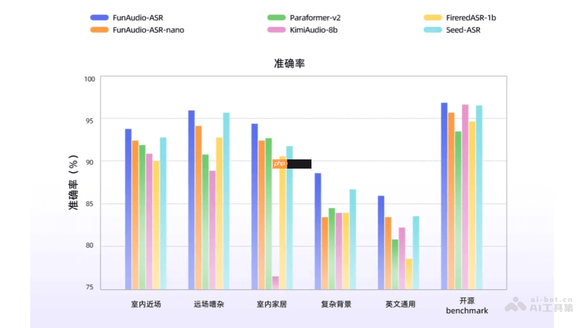 FunAudio-ASR— 阿里达摩院推出的端到端语音识别模型