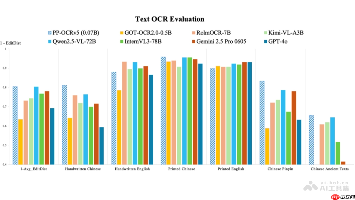 PP-OCRv5— 百度推出的文字识别模型
