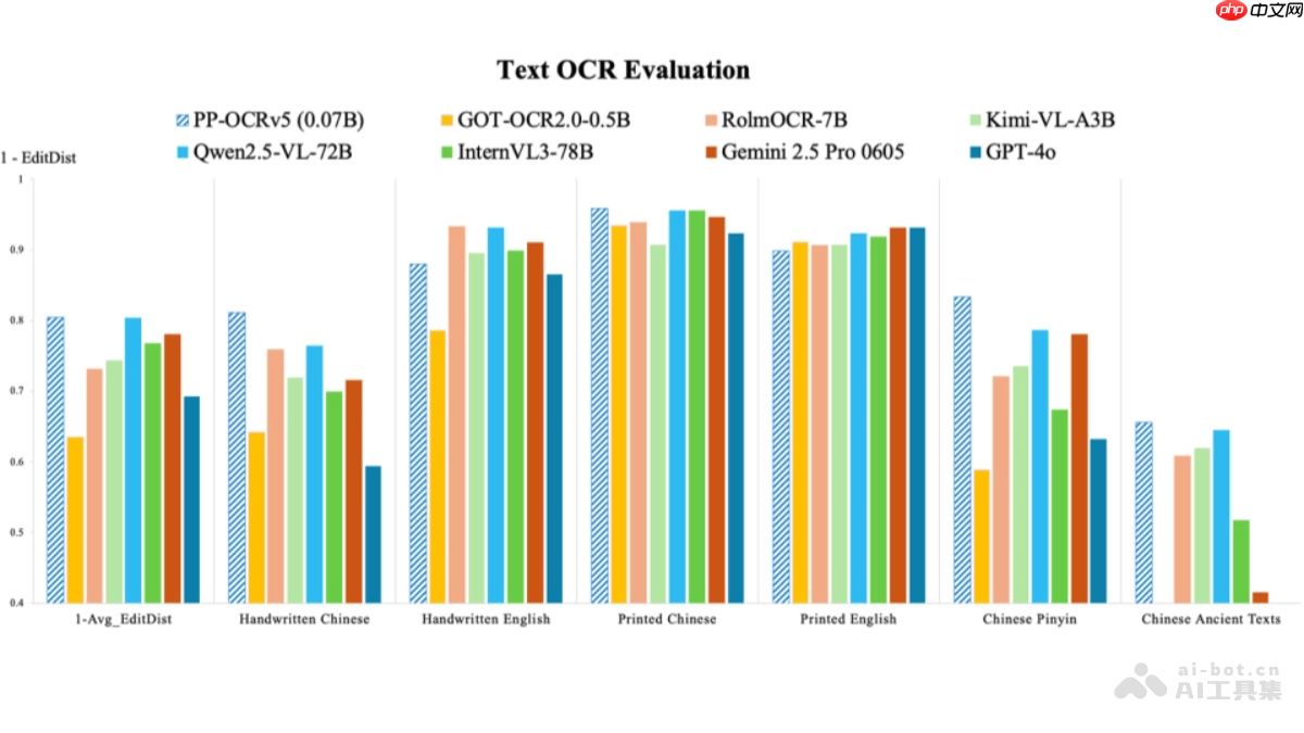 PP-OCRv5— 百度推出的文字识别模型