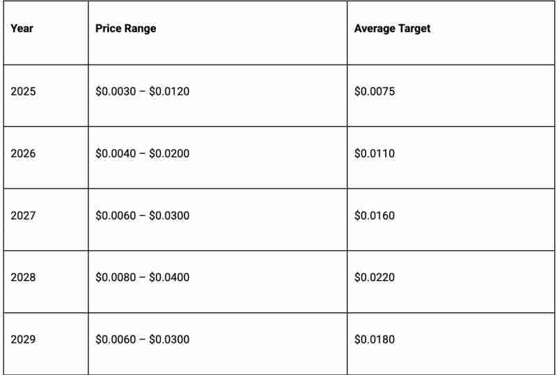 Pump.fun(PUMP)币未来前景如何？PUMP币2025, 2026–2030年价格预测