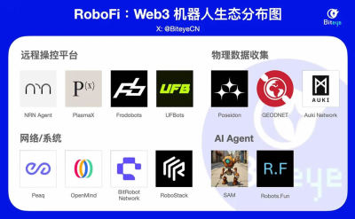 一文读懂RoboFi，了解Web3机器人生态赛道上的新星项目