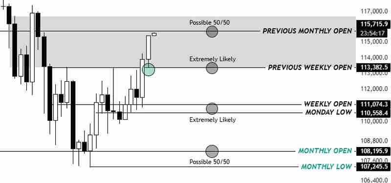 一文了解比特币重回 11.5 万美元：接下来关注这些 BTC 价格水平
