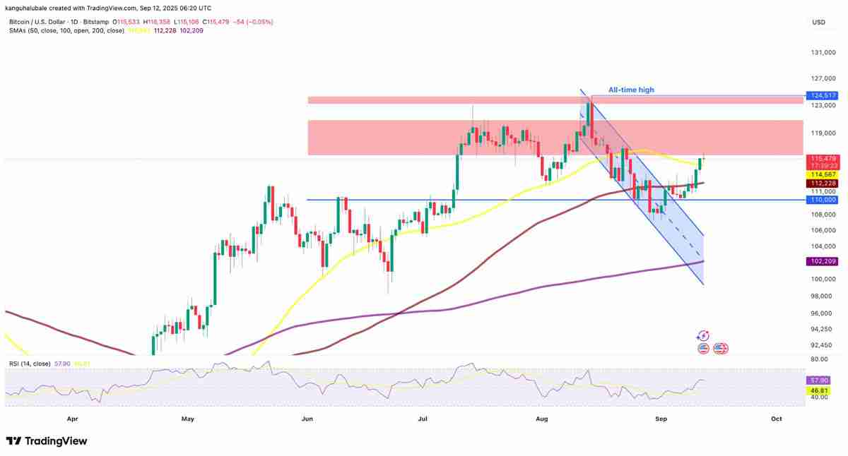 一文了解比特币重回 11.5 万美元：接下来关注这些 BTC 价格水平