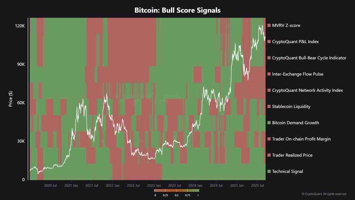 尽管比特币（BTC）价格小幅回升至116,000美元，10项牛市指标中有8项转为看跌