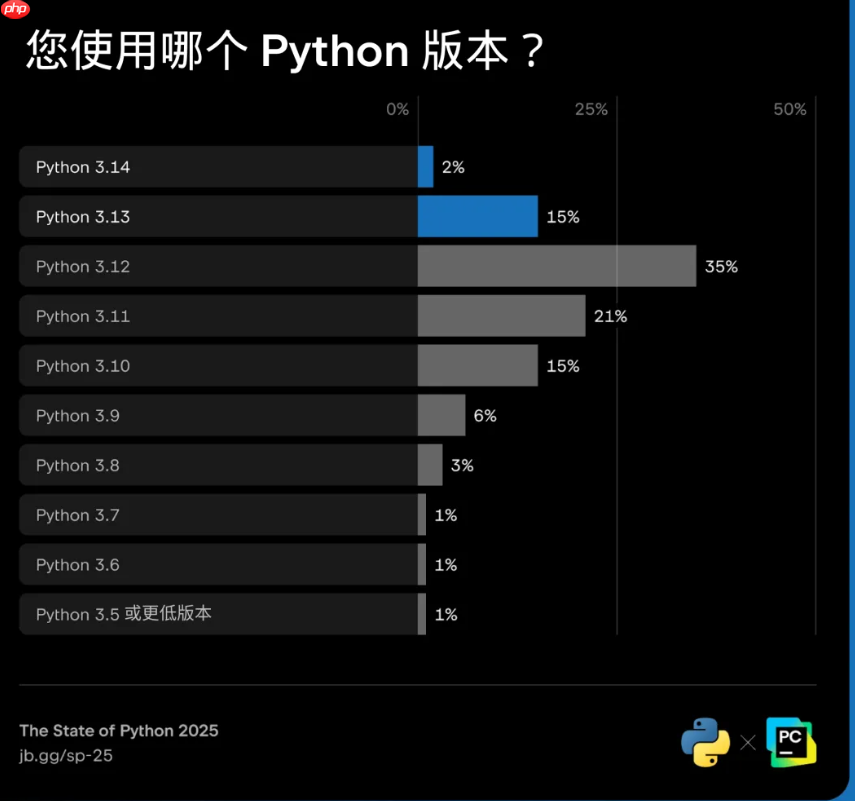 2025 年 Python 现状：83% 仍在运行旧版，Python Web 开发复兴