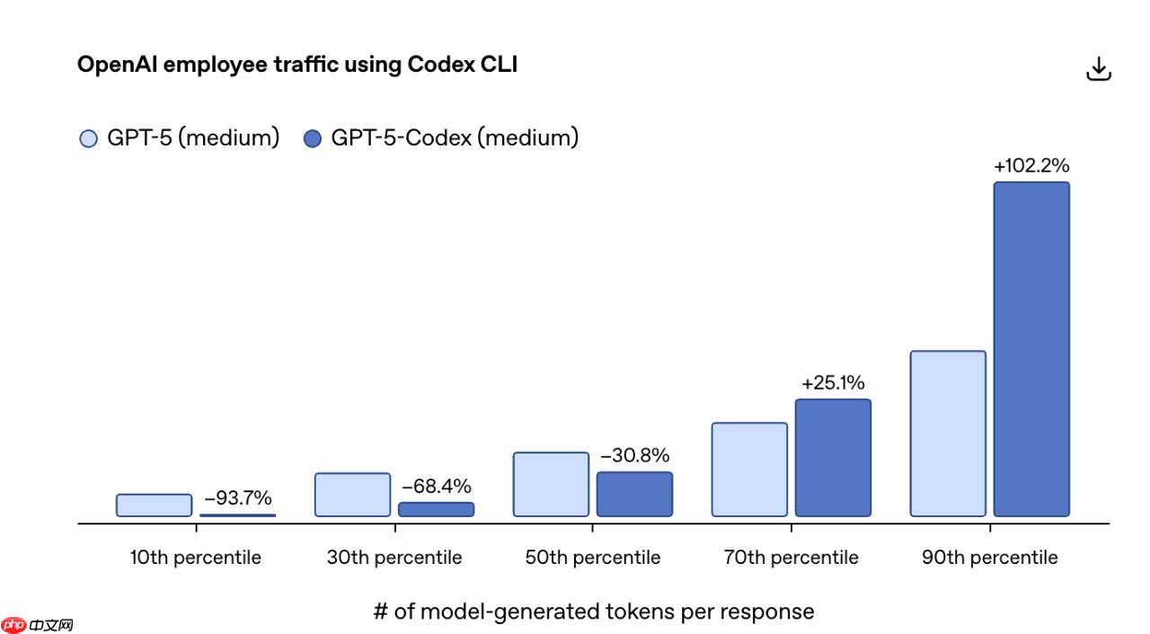 OpenAI 发布新编程模型 GPT‑5‑Codex,优化 Agentic Coding 能力