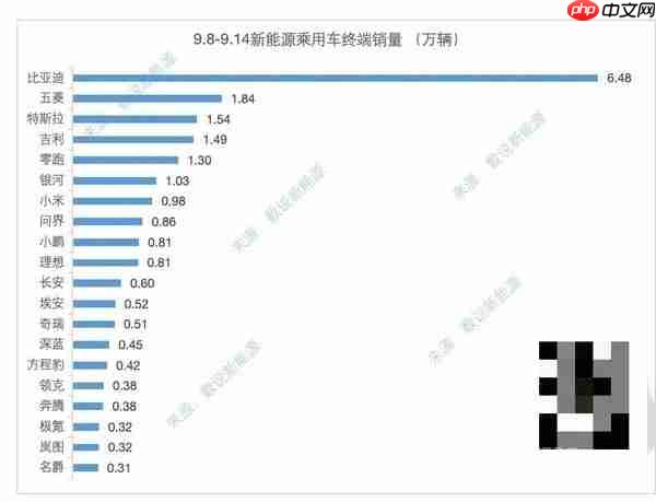 最新新能源乘用车周销量出炉:特斯拉第三 小米第七