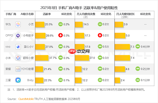 小米手机“超级小爱”活跃率达37.7% 遥遥领先其他手机品牌