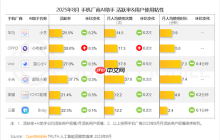 小米手机“超级小爱”活跃率达37.7% 遥遥领先其他手机品牌