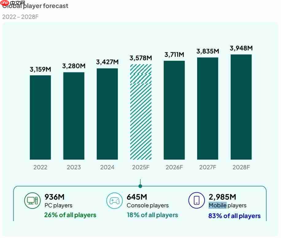 涨势惊人! 报告称2025年手游收入将超1000亿美元