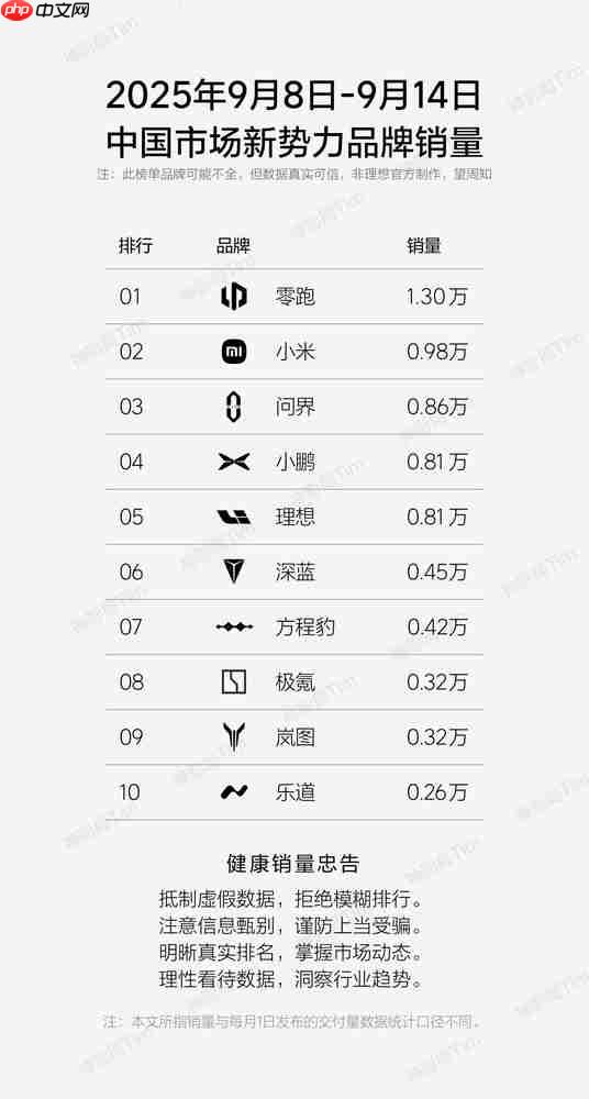 9月第2周造车新势力销量排名：“零小问”稳居第一梯队