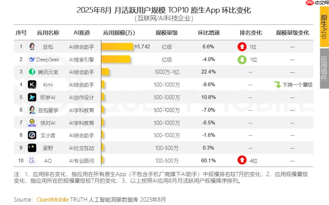 豆包超越 DeepSeek,夺 8 月中国原生 AI App 月活第一