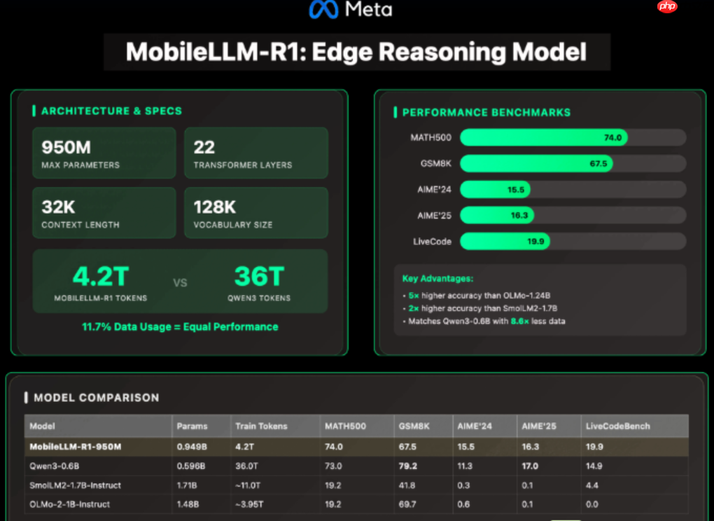 meta ai 发布 mobilellm-r1:轻量级边缘推理模型