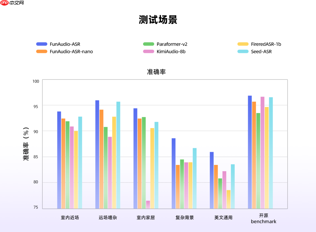 阿里通义实验室发布端到端语音识别大模型 FunAudio-ASR