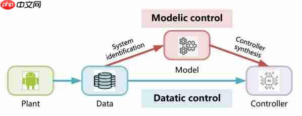  清华首次提出数据驱动控制新形式，算法效率直翻三倍 