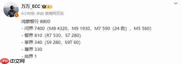  鸿蒙智行 9 月第 1 周销量细节曝光 问界仍是绝对主力！