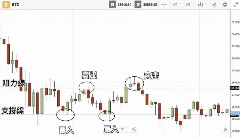 什么是波段交易(Swing Trade)?操作技巧、交易策略与新手入门教学