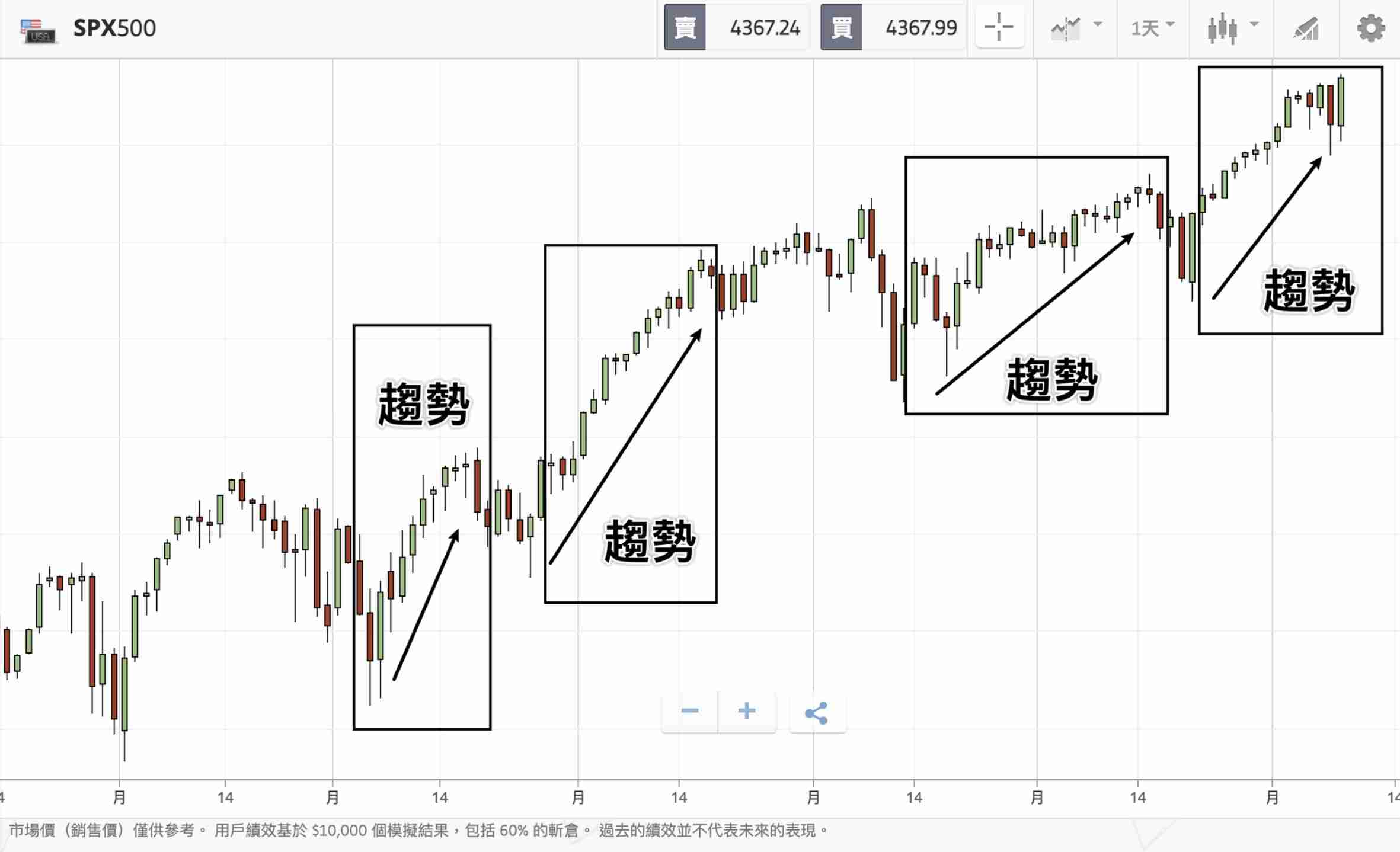 什么是波段交易(Swing Trade)?操作技巧、交易策略与新手入门教学