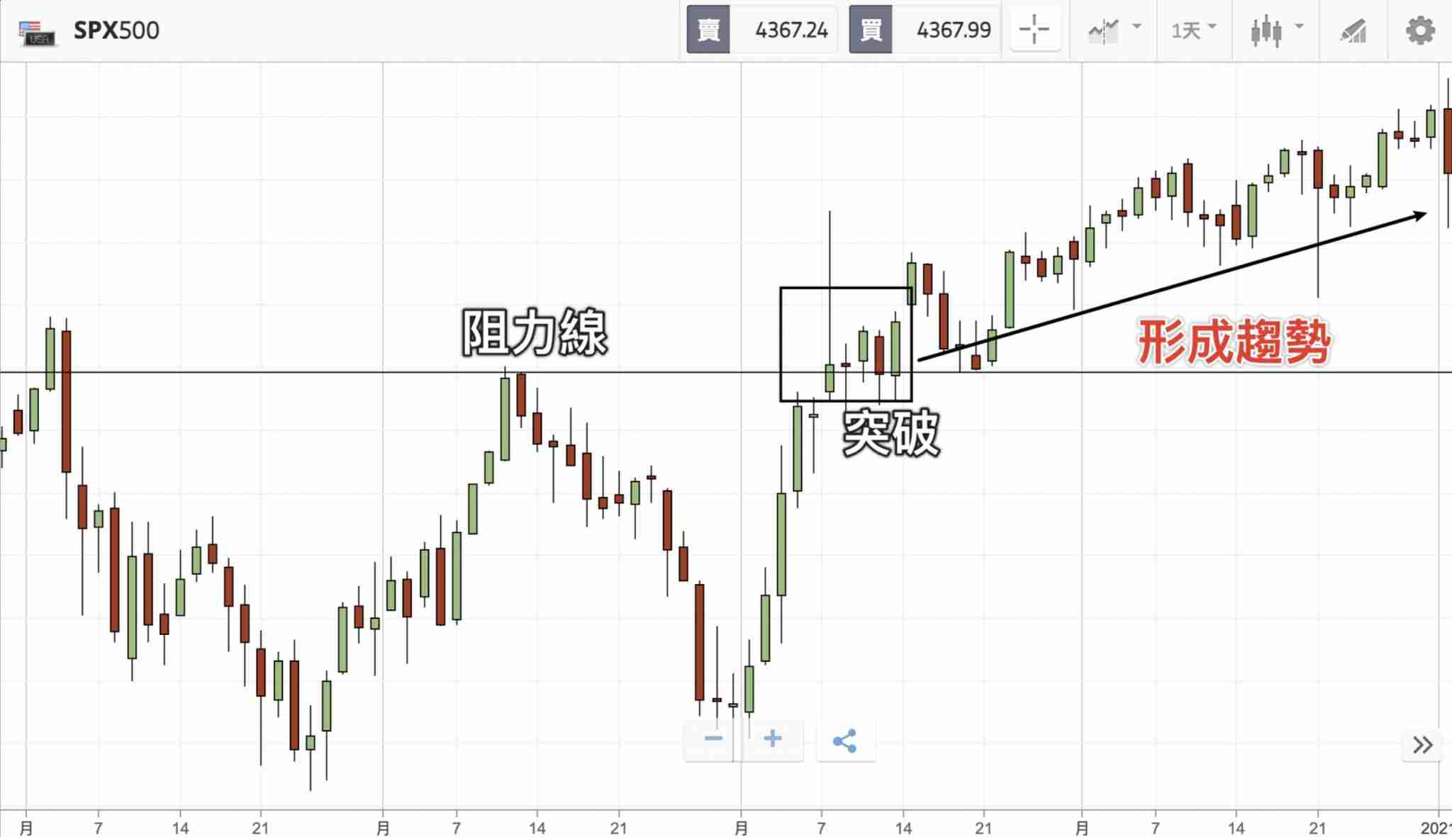 什么是波段交易(Swing Trade)?操作技巧、交易策略与新手入门教学
