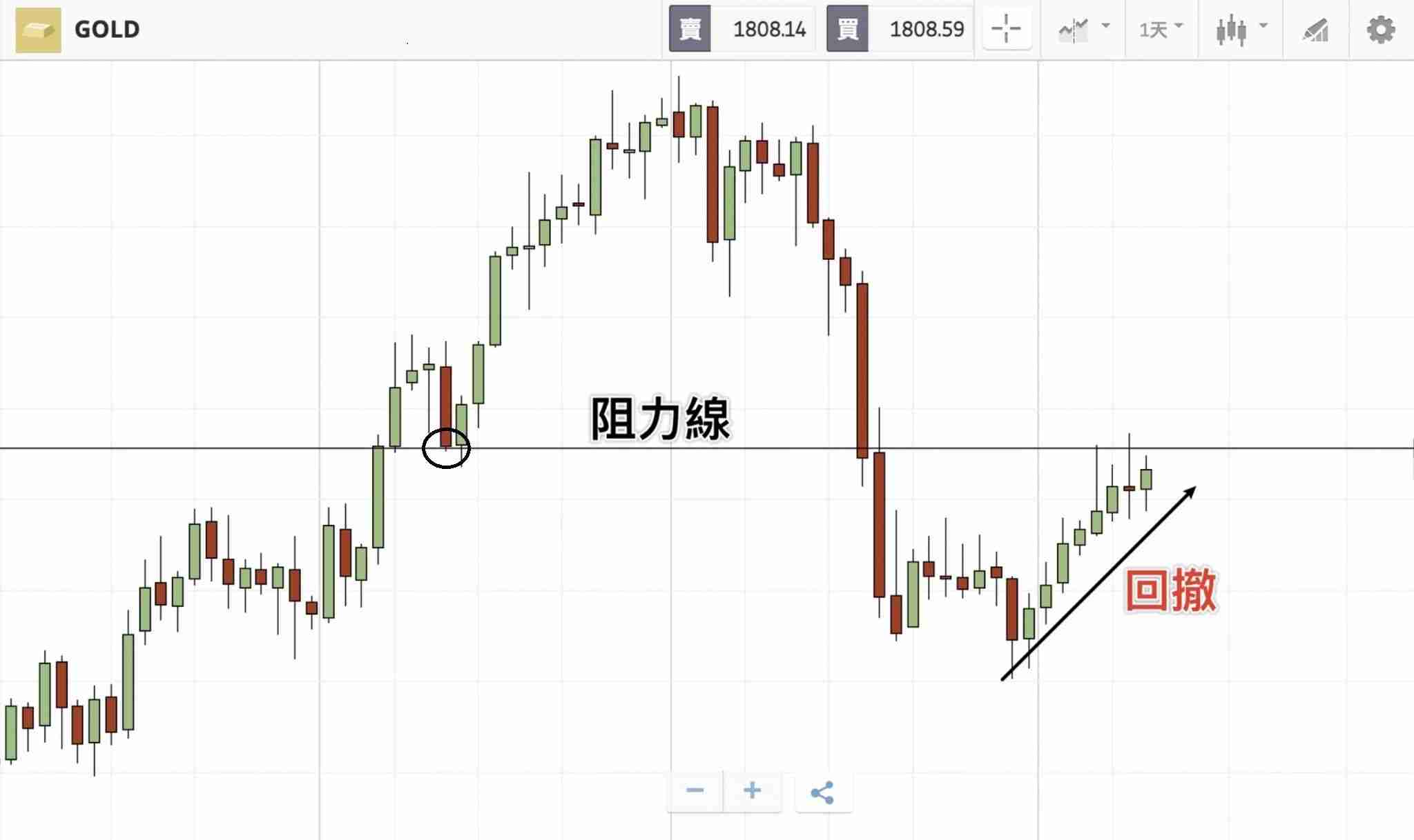什么是波段交易(Swing Trade)?操作技巧、交易策略与新手入门教学
