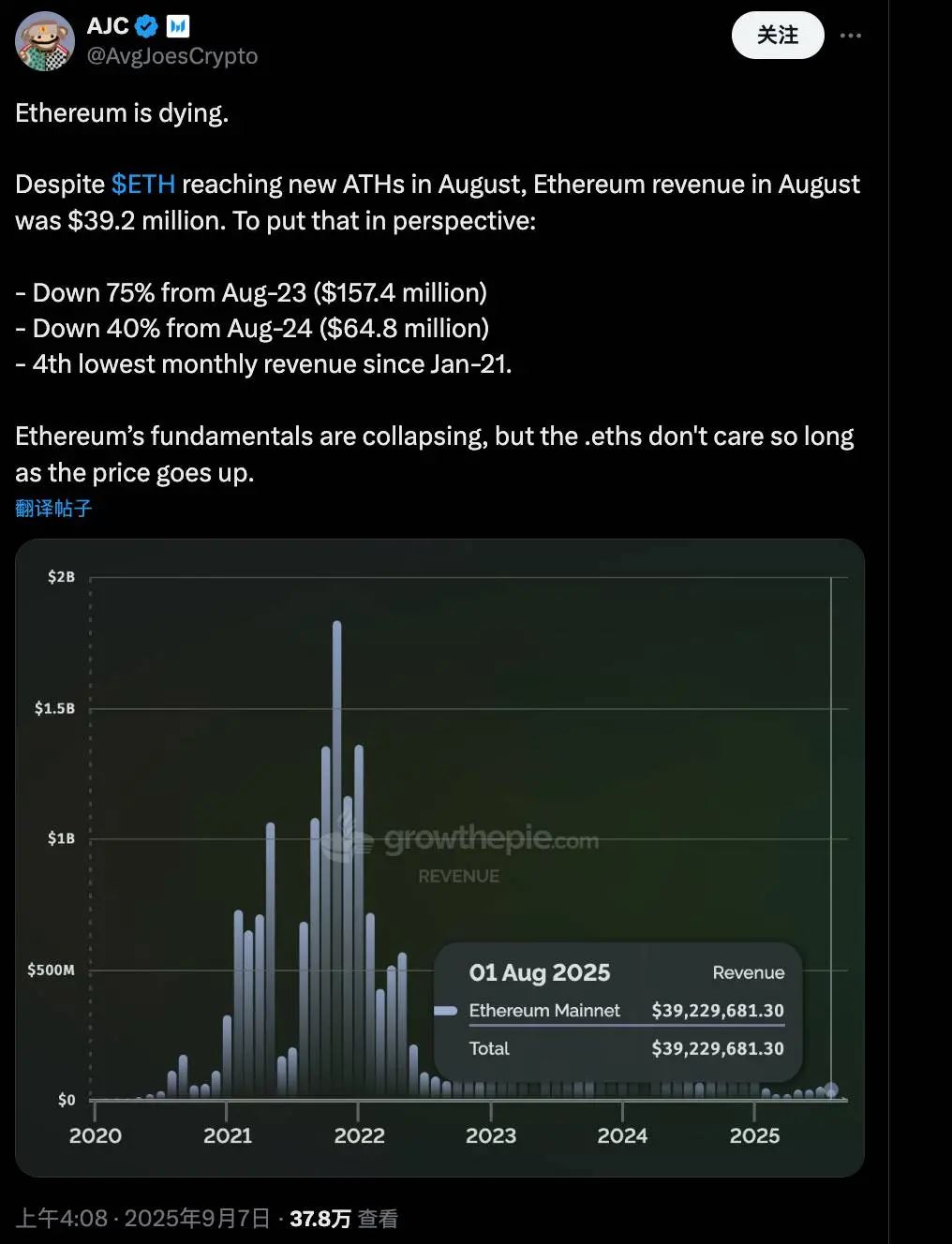 以太坊收入锐减75%，牛市生态转型的辩论