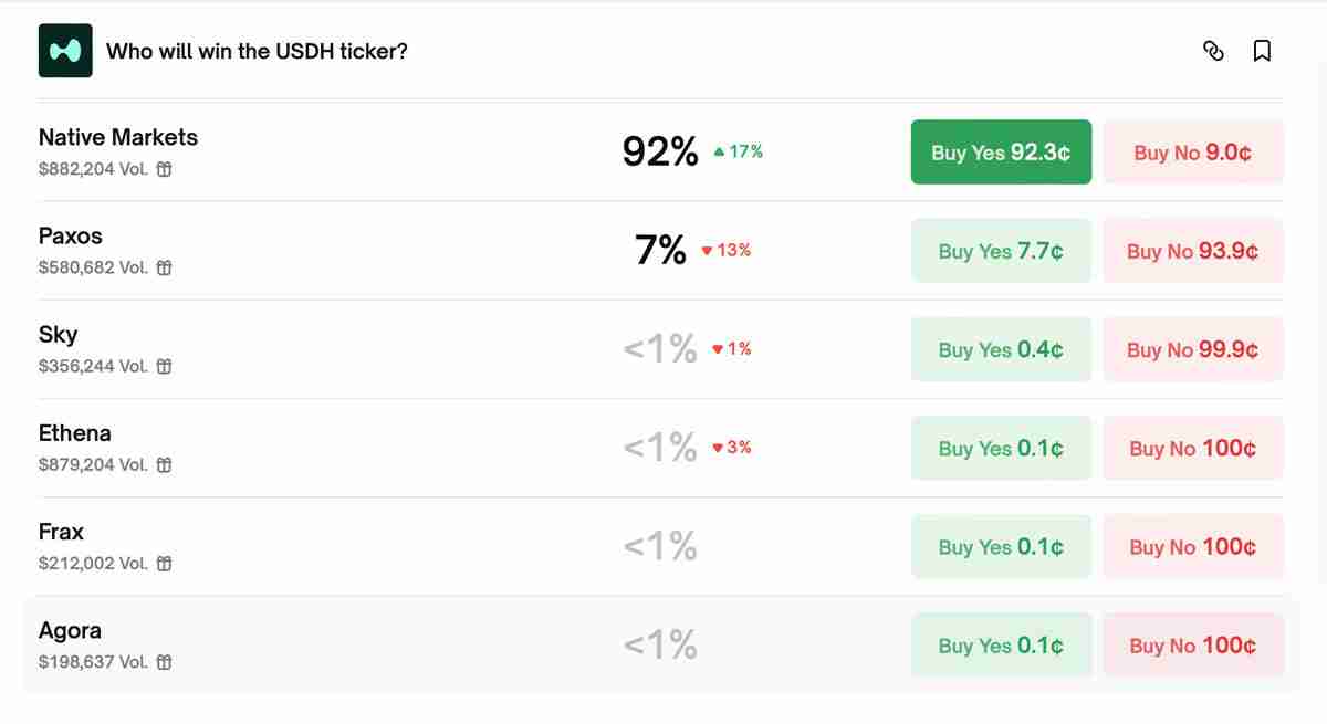 一文了解Ethena退出Hyperliquid USDH稳定币竞标，为Native Markets扫清道路