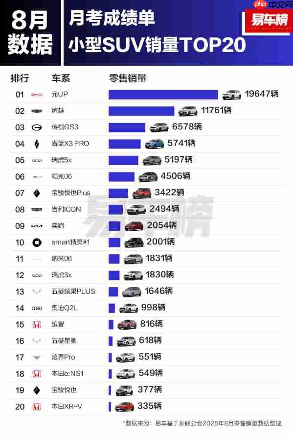 8月小型SUV哪些销量高?冠军接近2万辆 吉利缤越第二