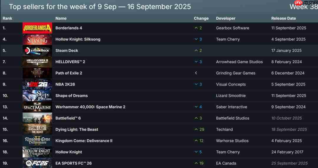 Steam新一周销量榜 《无主之地4》无意外登顶