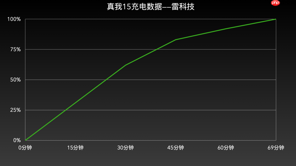 真我 15 深度体验：续航超预期，但这一点让人意难平