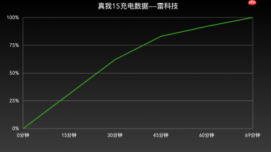真我 15 深度体验:续航超预期,但这一点让人意难平