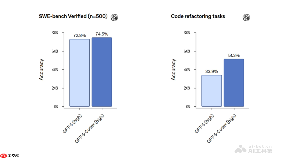 GPT-5-Codex— OpenAI推出的Agent编程优化模型
