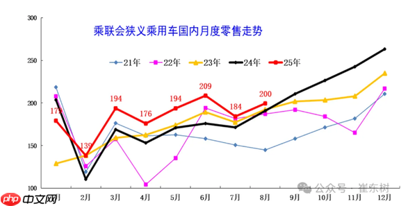 8月末全国乘用车行业库存316万辆 较上月下降13万辆