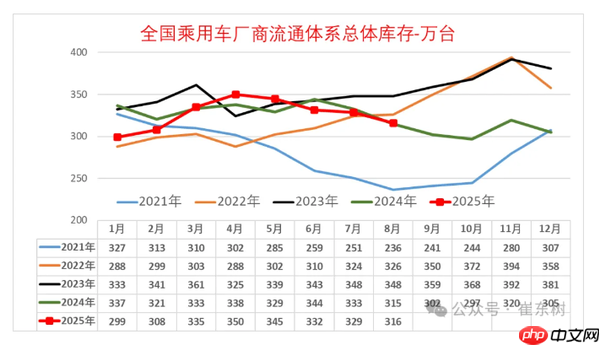 8月末全国乘用车行业库存316万辆 较上月下降13万辆