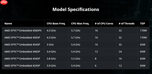 AMD正式推出霄龙嵌入式4005处理器:至高5.7GHz、128MB大三级缓存