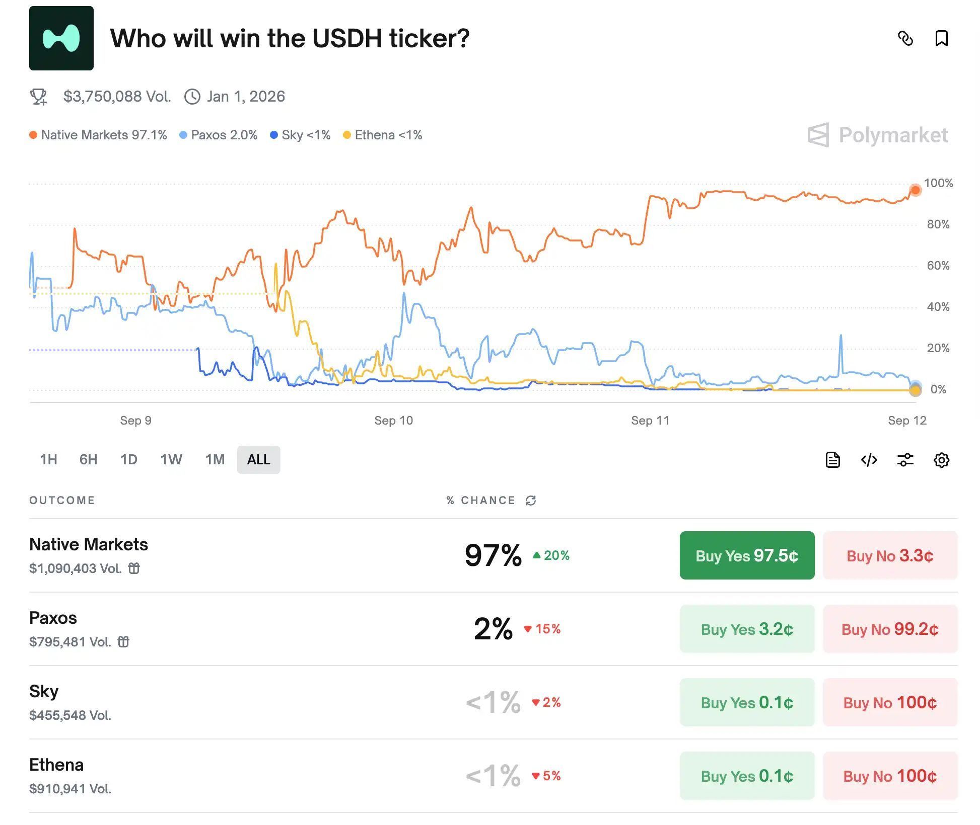 Hyperliquid稳定币即将落锤:新团队Native Markets为何能斩获USDH?