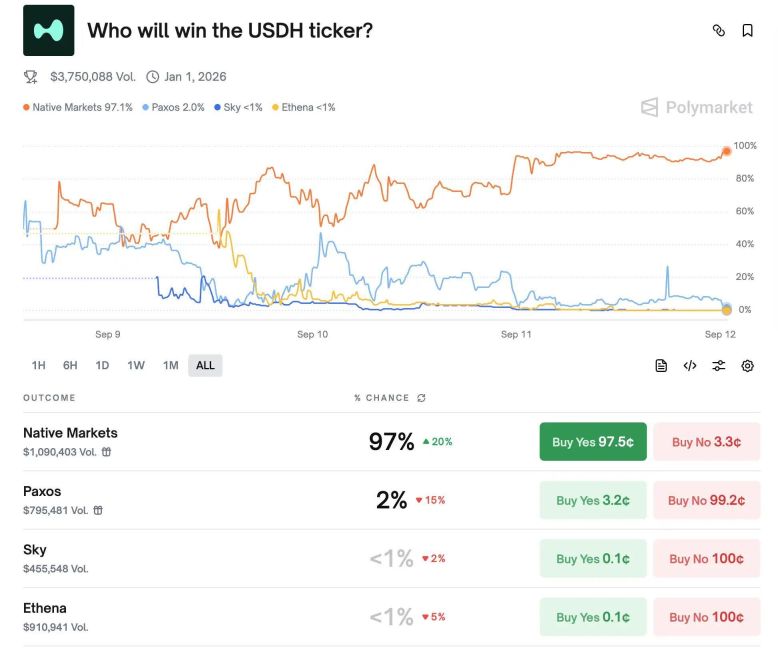 Hyperliquid稳定币即将落锤：新团队Native Markets为何能斩获USDH？