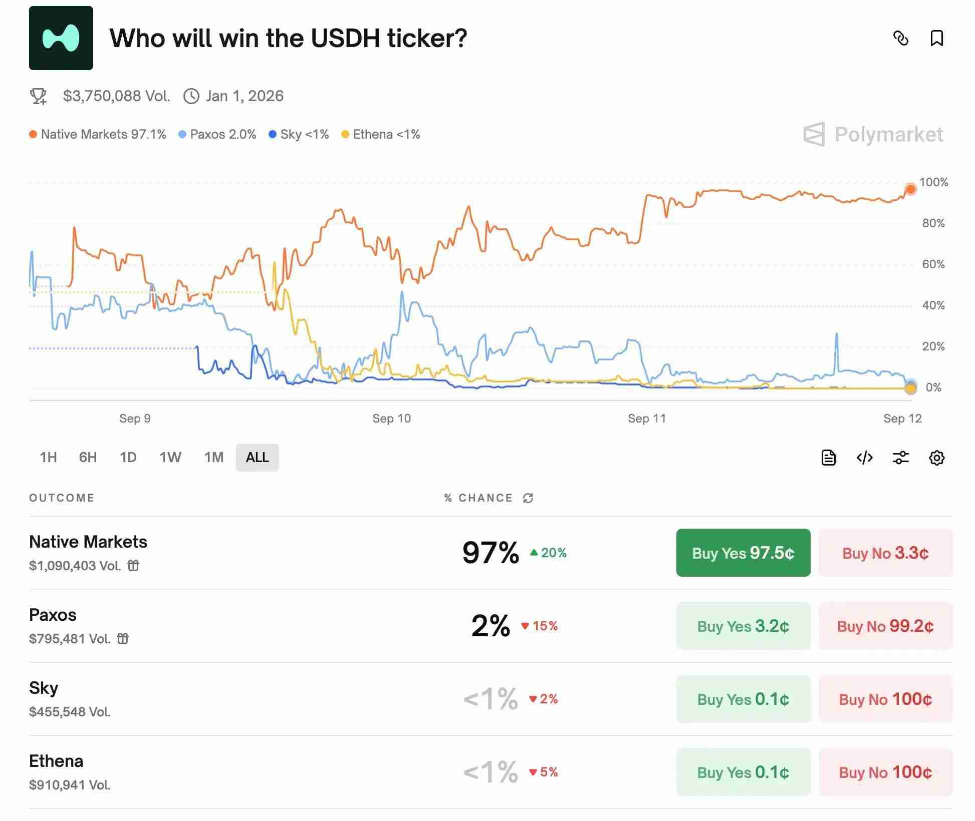 Hyperliquid稳定币即将落锤：新团队Native Markets为何能斩获USDH？