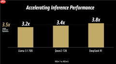 CUDA来战 AMD ROCm 7软件平台正式发布：AI性能3.5倍提升