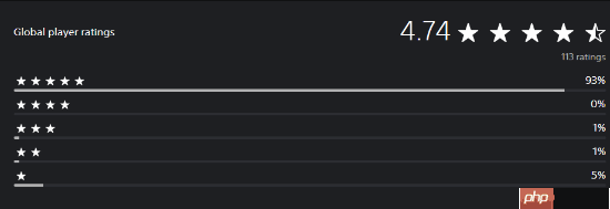 《ac影》dlc在ps商店获4.74分 五星好评超九成