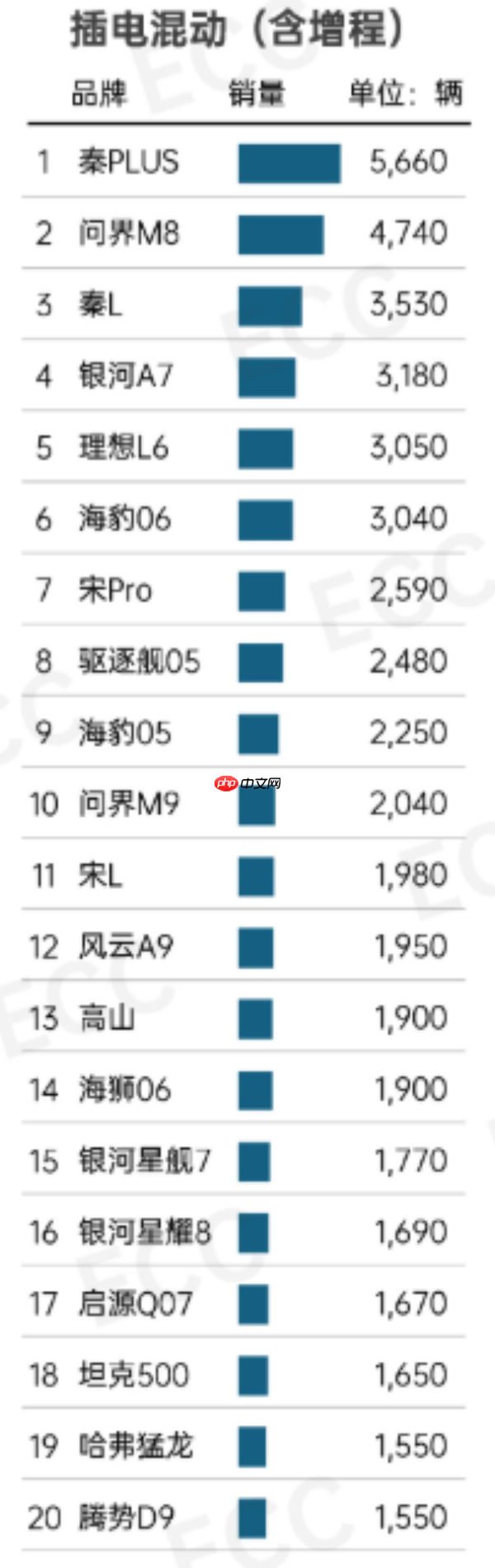 上周插电混动车型销量榜出炉：问界双车前十 M8第二