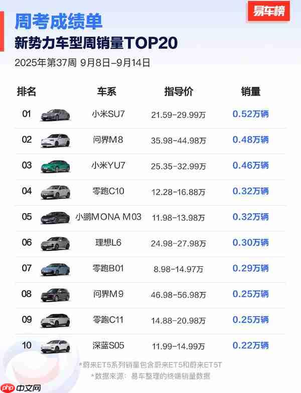 第37周新势力车型周销量TOP20：小米问界包揽前三
