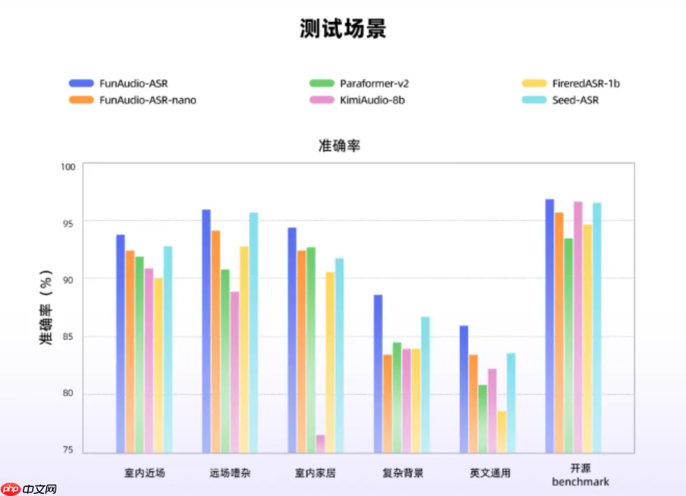阿里巴巴推出端到端语音识别大模型 FunAudio-ASR