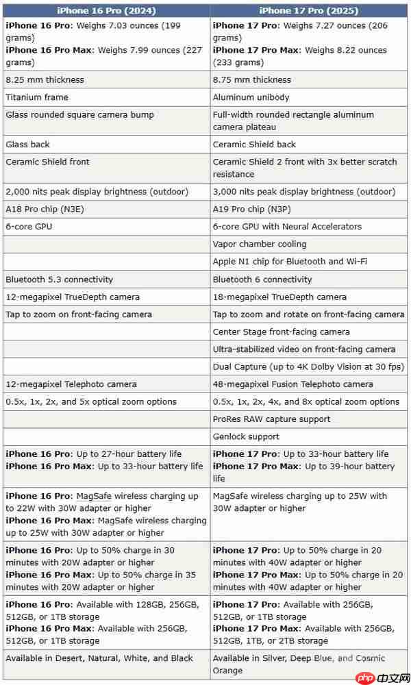 iPhone 17 Pro 参数全面对比上代!升级点超过 20 项