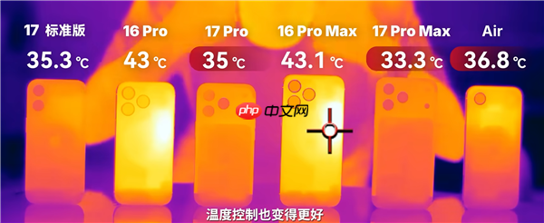 iPhone 17 Pro Max实测散热惊喜：《原神》极限画质下降超6℃