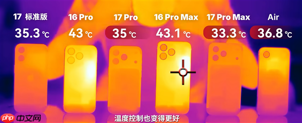 iPhone 17 Pro Max实测散热惊喜:《原神》极限画质下降超6℃