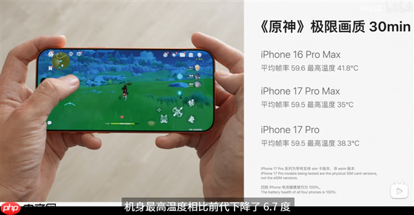 iPhone 17 Pro Max实测散热惊喜:《原神》极限画质下降超6℃