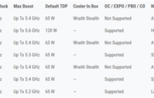 AMD三款锐龙PRO 9000处理器发布：6、8、12核 频率5.4GHz